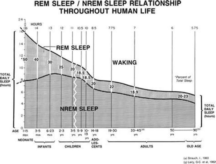 Discoveries And Insights From Sleep Pioneer James Arneds